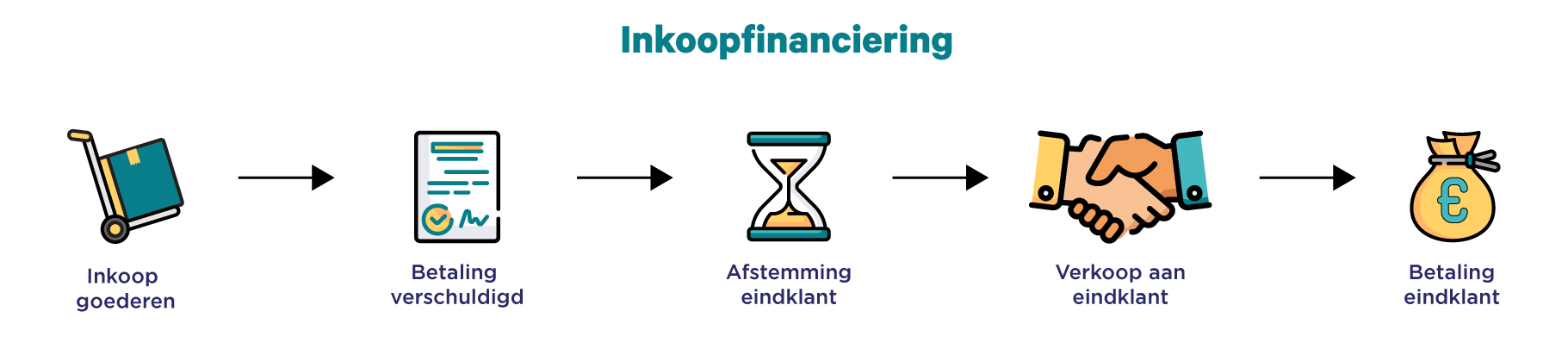 inkoopfinanciering tradefinance